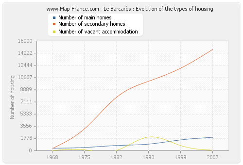 Le Barcarès : Evolution of the types of housing